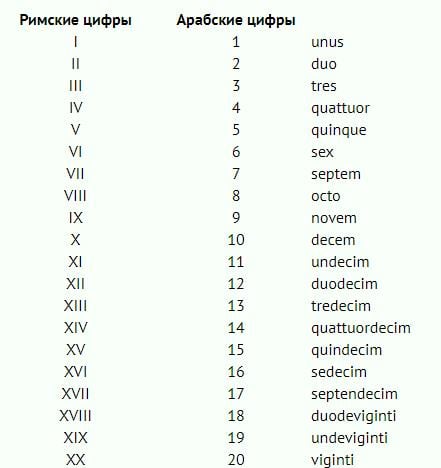 Римские цифры от 1 до 20