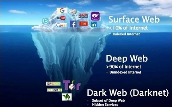 Иллюстрация соотношения Surface, Deep и Dark web