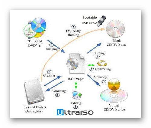 Принцип работы программы UltraISO