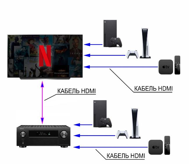 Схема подключения развлекательной системы через HDMI ARC