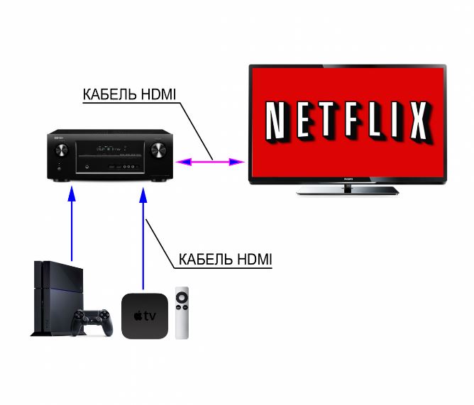 Другая схема подключения развлекательной системы через HDMI ARC