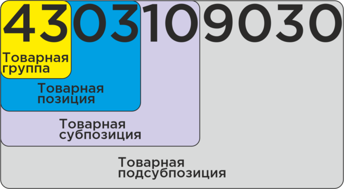 Расшифровка цифр в коде ТНВЭД