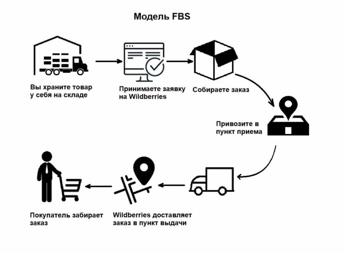 Система хранения FBS